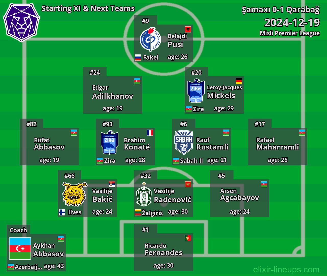 Şamaxı Starting XI & Next Teams 2024-12-19
