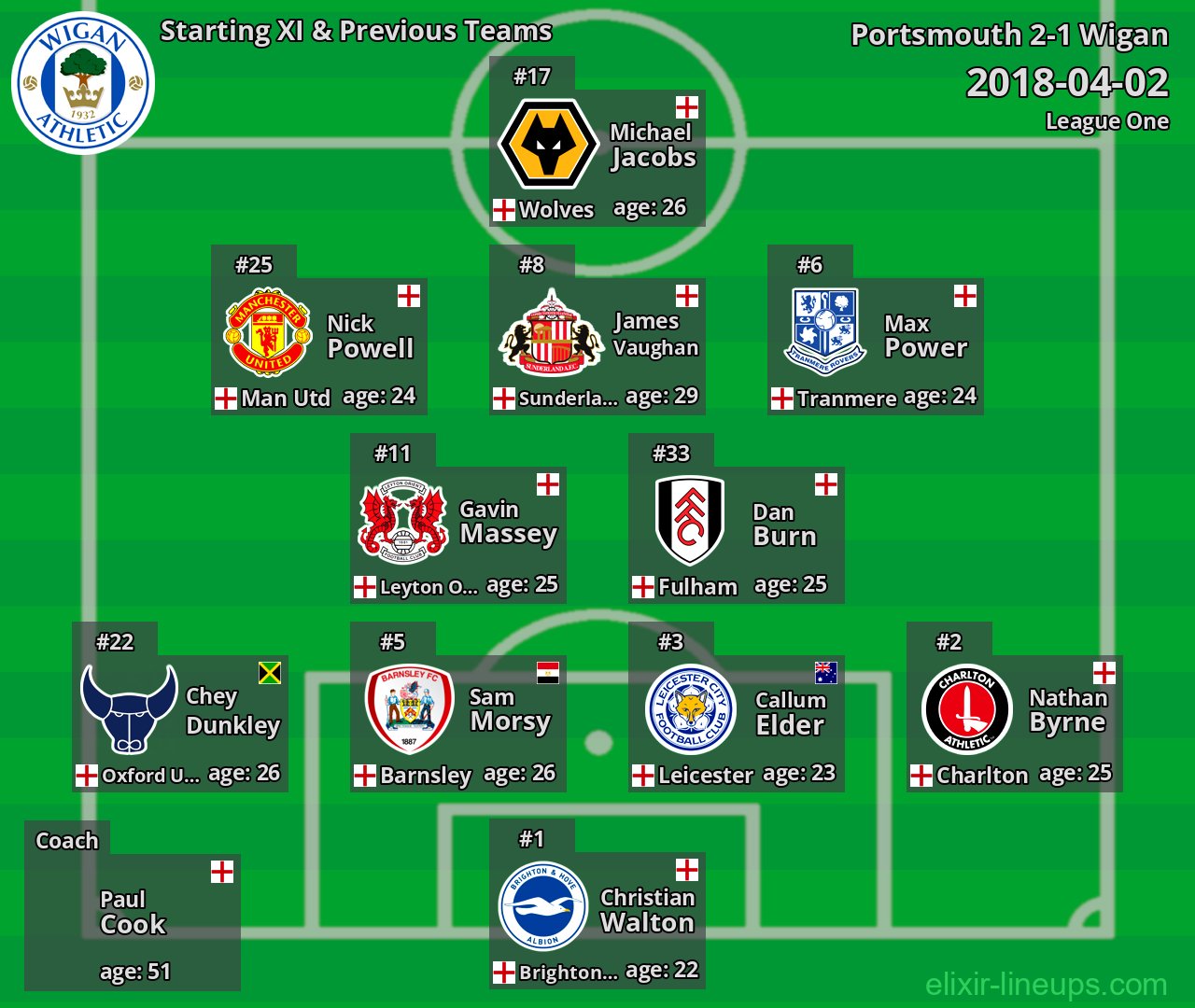 Wigan Starting XI & Previous Teams 2018-04-02