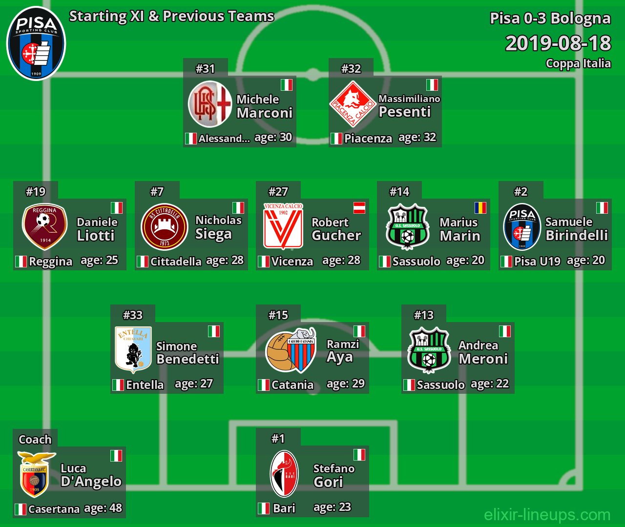 Pisa Starting XI & Previous Teams 2019-08-18
