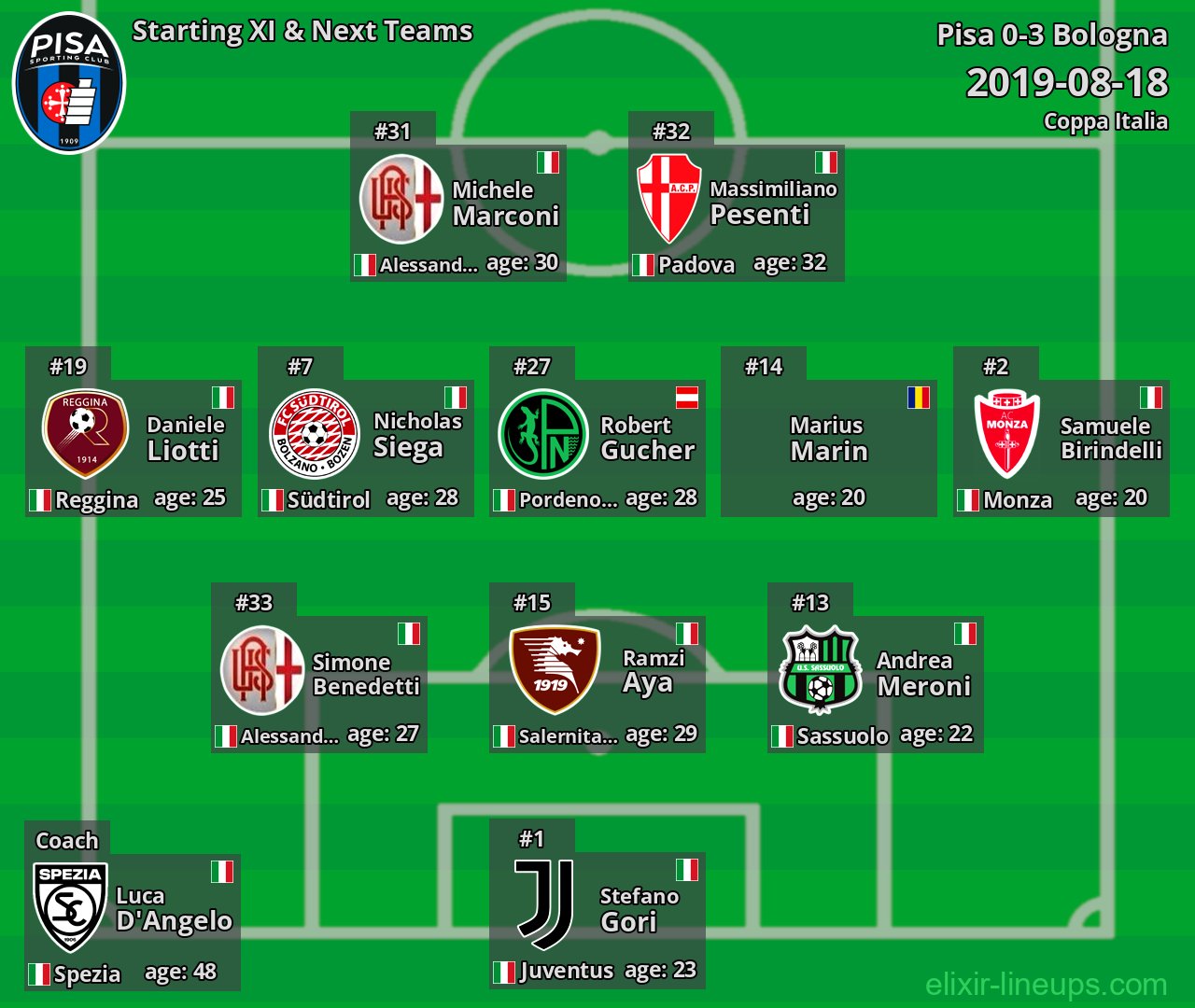 Pisa Starting XI & Next Teams 2019-08-18