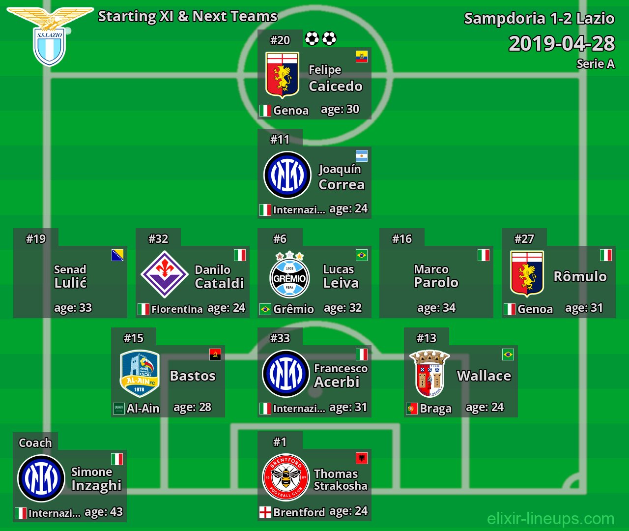 Lazio Starting XI & Next Teams 2019-04-28