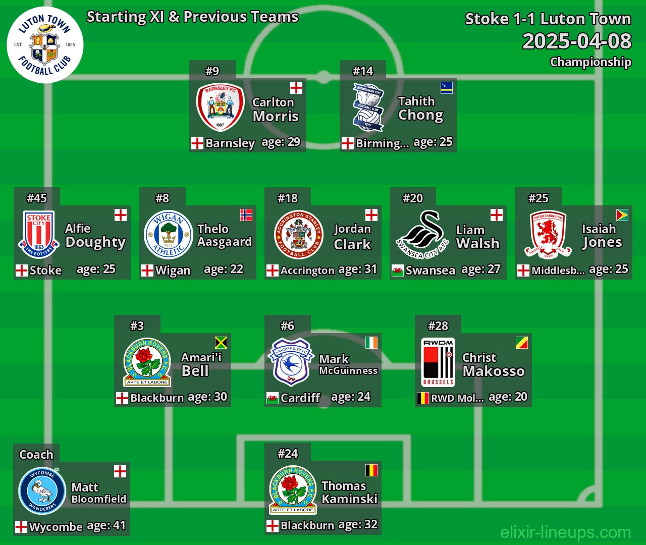 Luton Town Starting XI & Previous Teams 2025-04-08