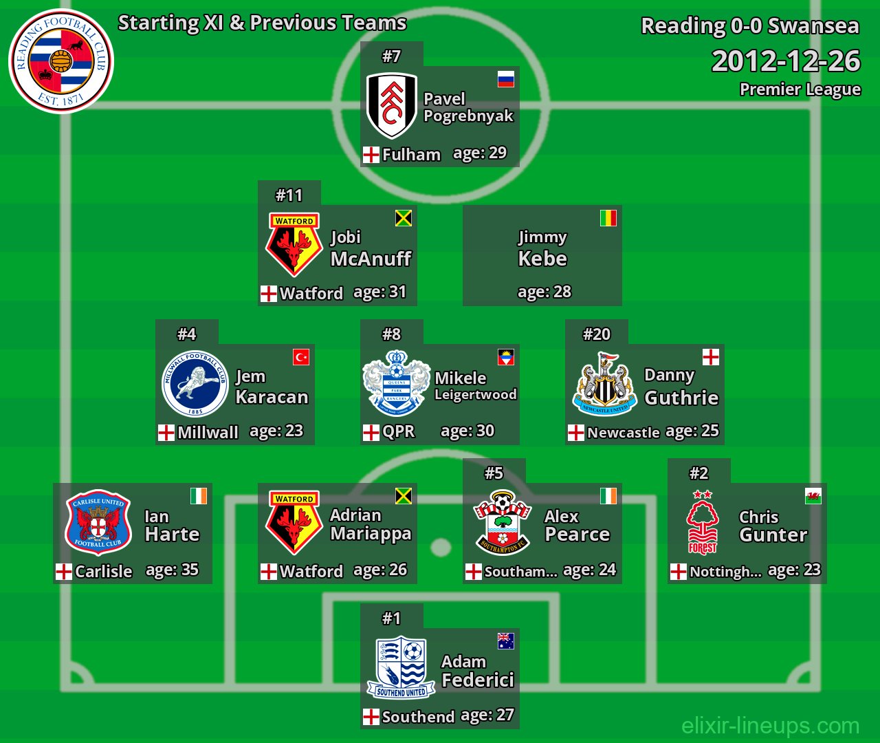 Reading Starting XI & Previous Teams 2012-12-26