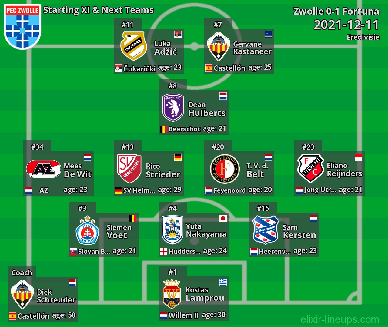 Zwolle Starting XI & Next Teams 2021-12-11