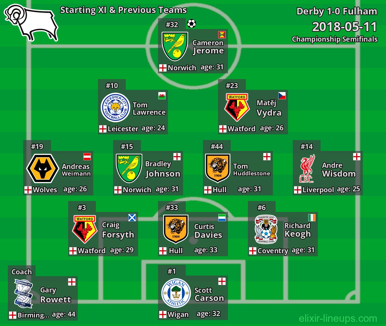 Derby Starting XI & Previous Teams 2018-05-11