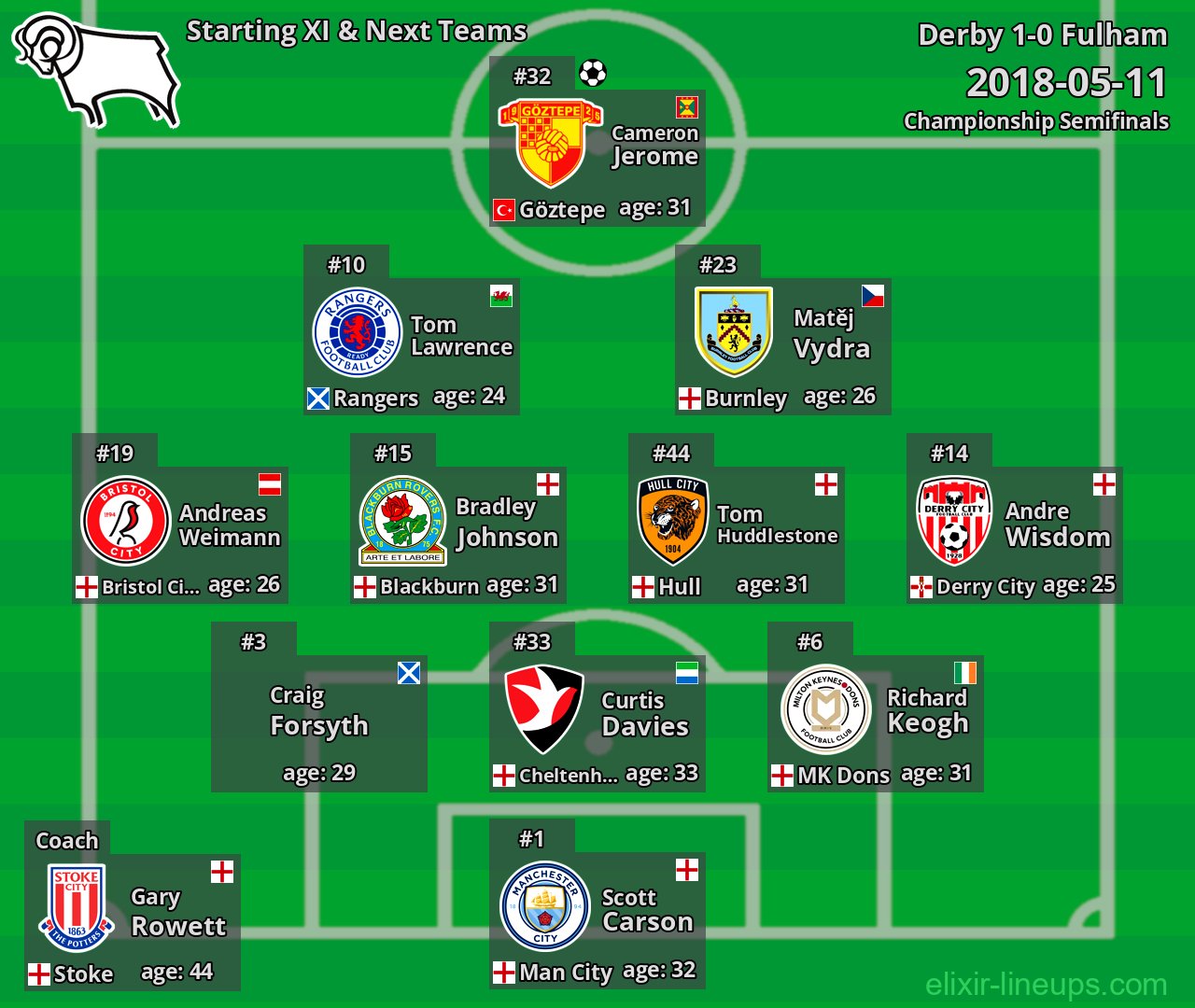 Derby Starting XI & Next Teams 2018-05-11
