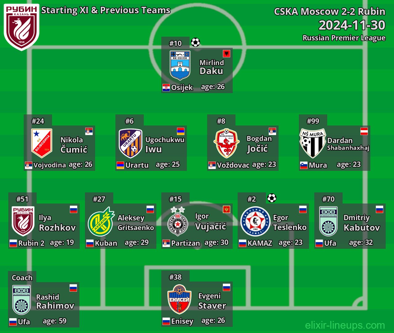Rubin Starting XI & Previous Teams 2024-11-30
