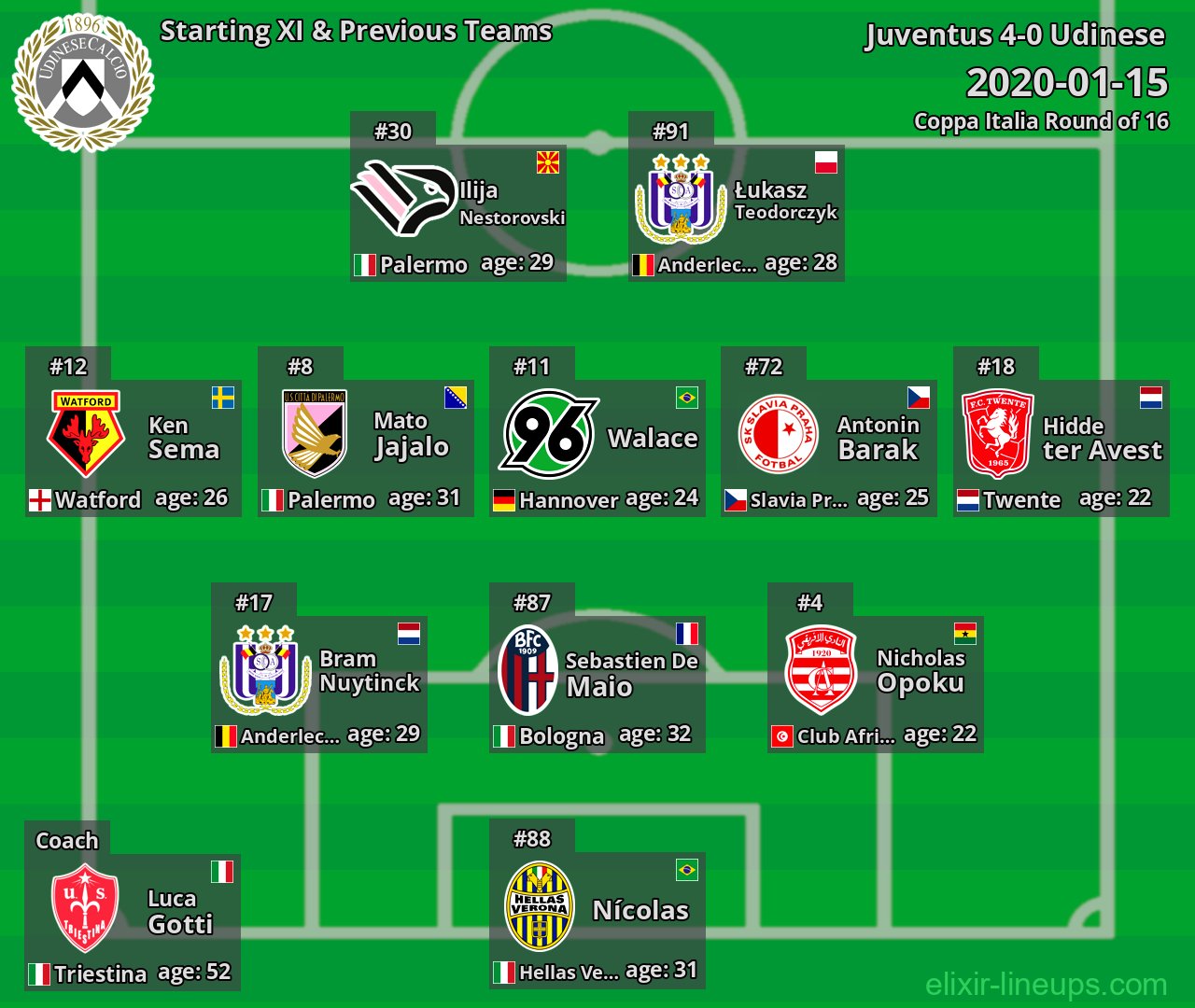 Udinese Starting XI & Previous Teams 2020-01-15