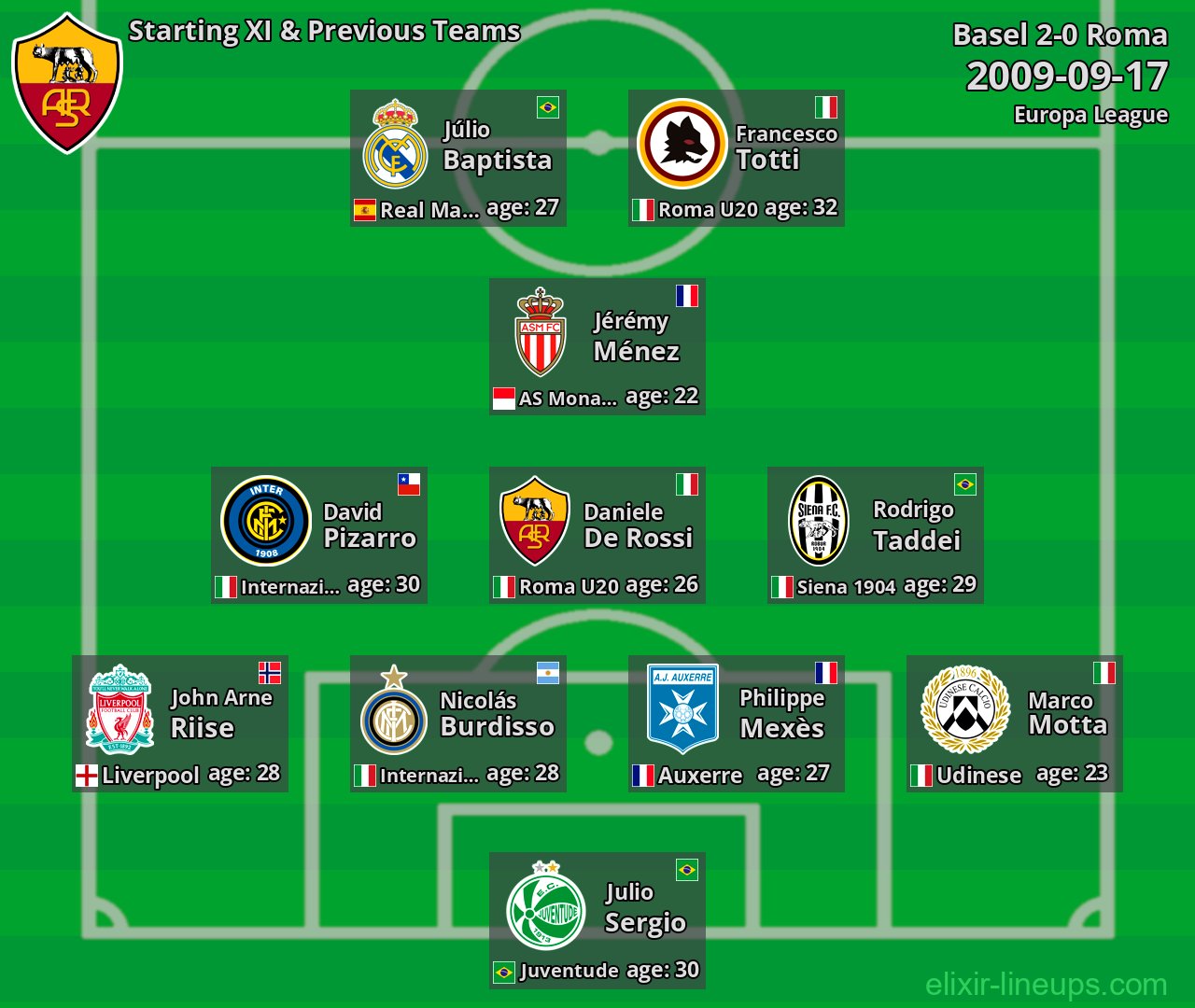 Roma Starting XI & Previous Teams 2009-09-17