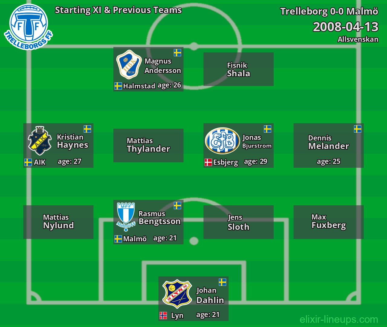Trelleborg Starting XI & Previous Teams 2008-04-13