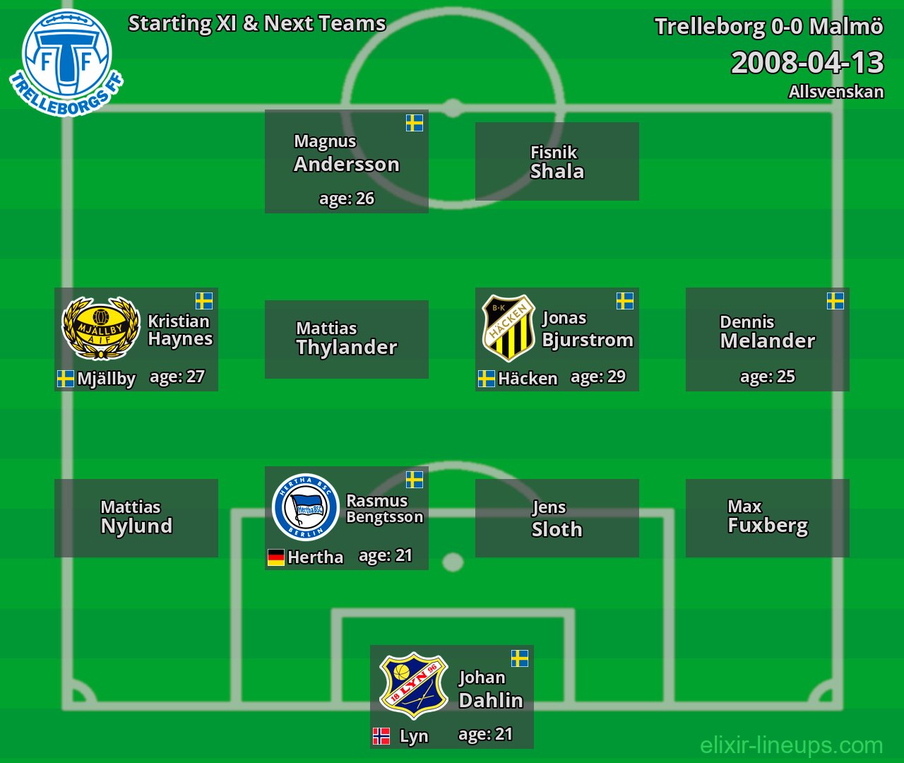 Trelleborg Starting XI & Next Teams 2008-04-13