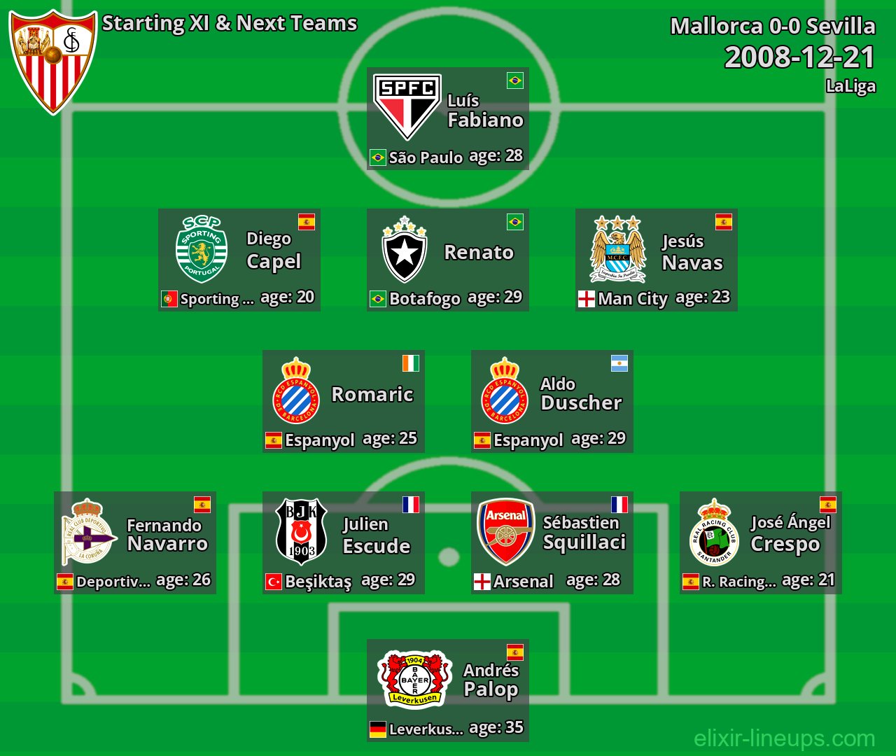 Sevilla Starting XI & Next Teams 2008-12-21