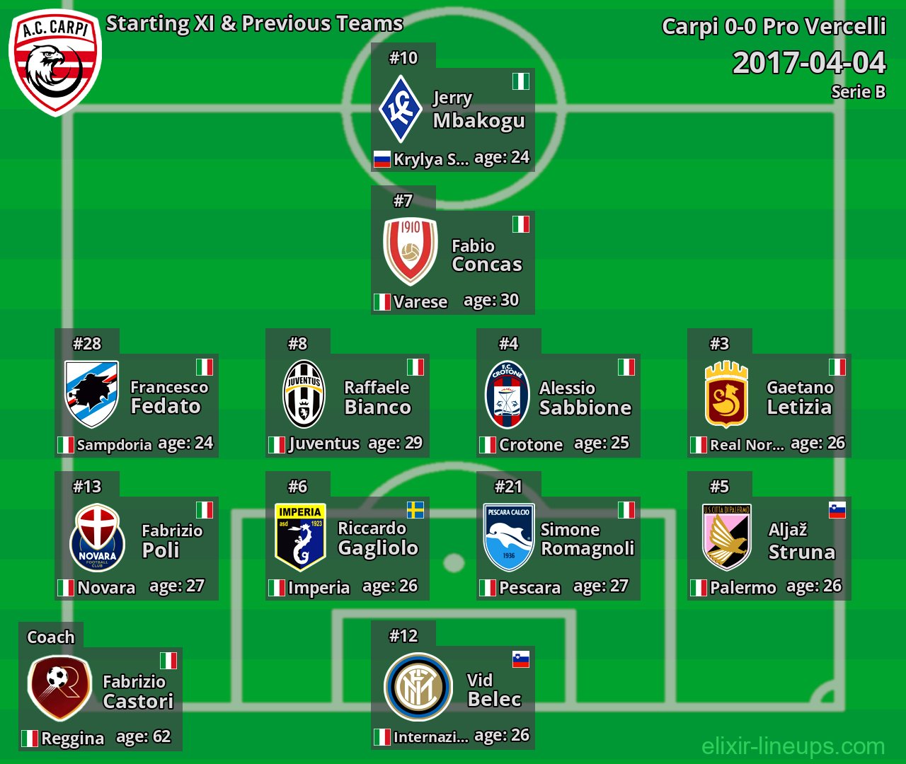 Carpi Starting XI & Previous Teams 2017-04-04
