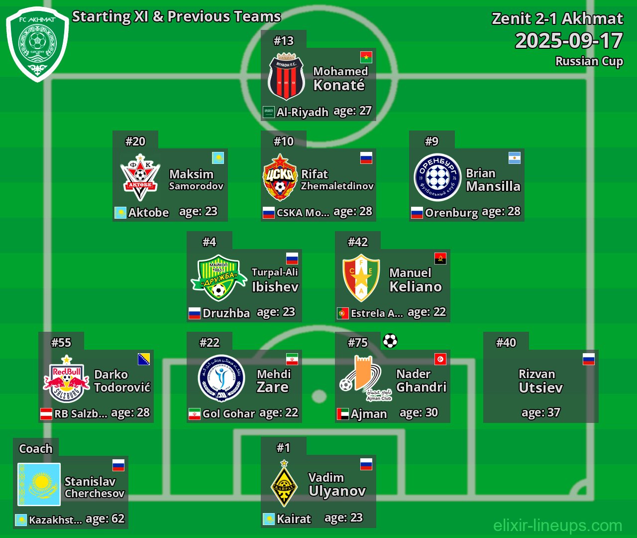 Akhmat Starting XI & Previous Teams 2025-09-17