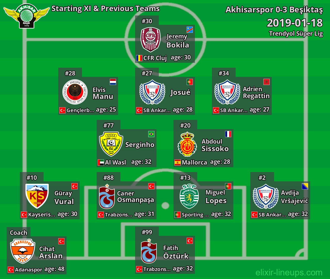 Akhisarspor Starting XI & Previous Teams 2019-01-18