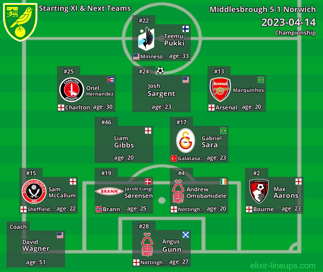 Norwich Starting XI & Next Teams 2023-04-14