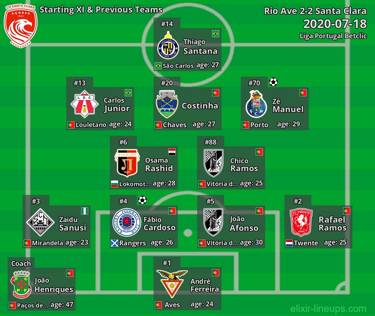 Santa Clara Starting XI & Previous Teams 2020-07-18