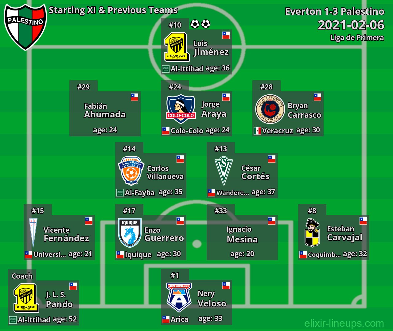 Palestino Starting XI & Previous Teams 2021-02-06