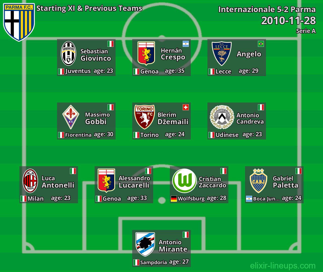 Parma Starting XI & Previous Teams 2010-11-28