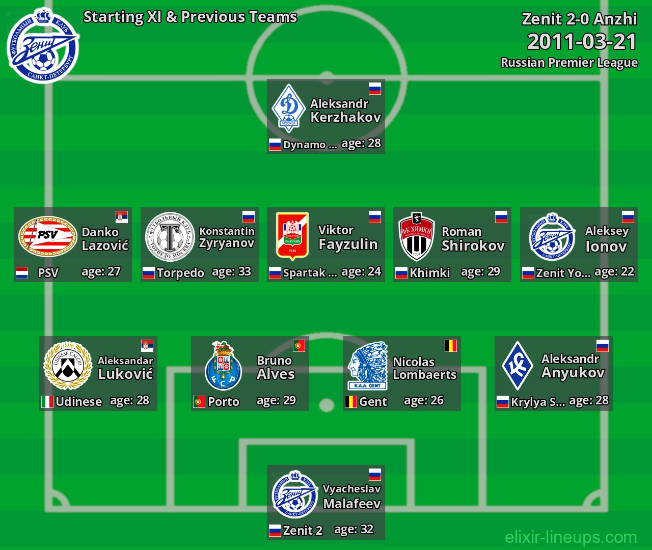 Zenit Starting XI & Previous Teams 2011-03-21