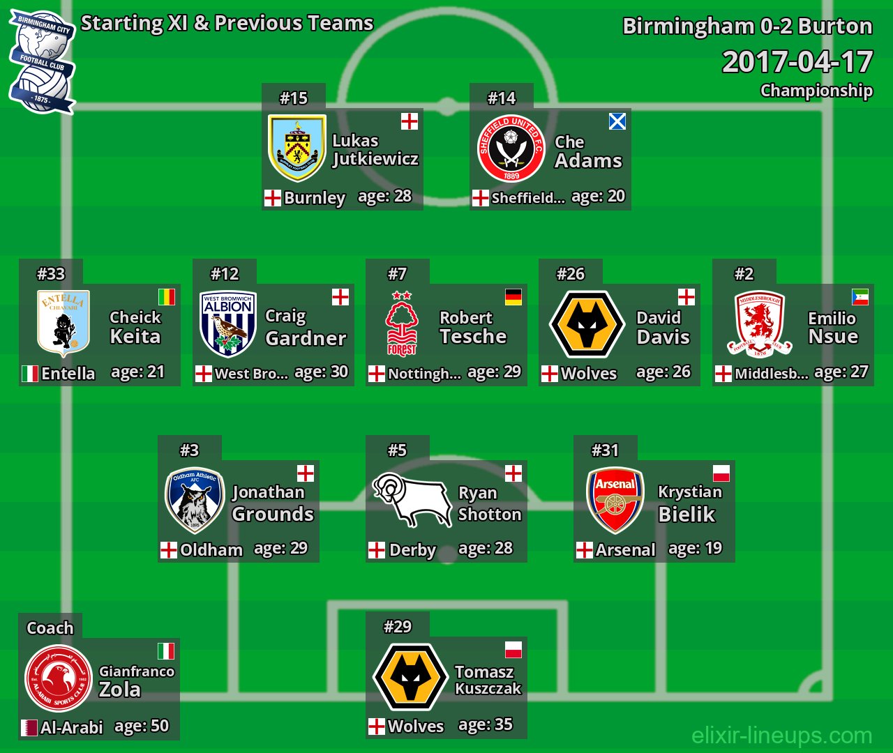 Birmingham Starting XI & Previous Teams 2017-04-17