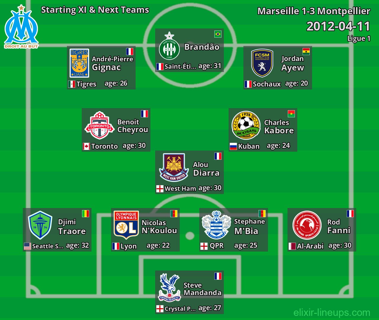 Marseille Starting XI & Next Teams 2012-04-11