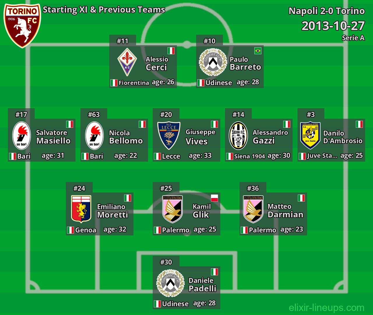 Torino Starting XI & Previous Teams 2013-10-27