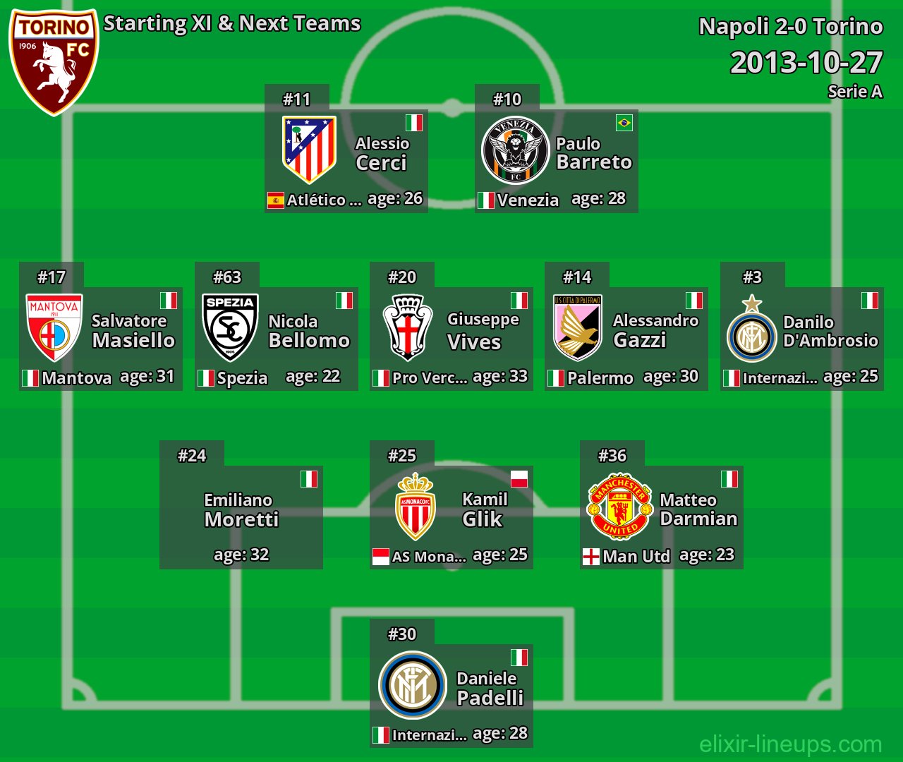 Torino Starting XI & Next Teams 2013-10-27