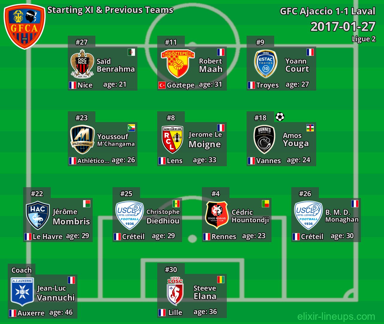 GFC Ajaccio Starting XI & Previous Teams 2017-01-27