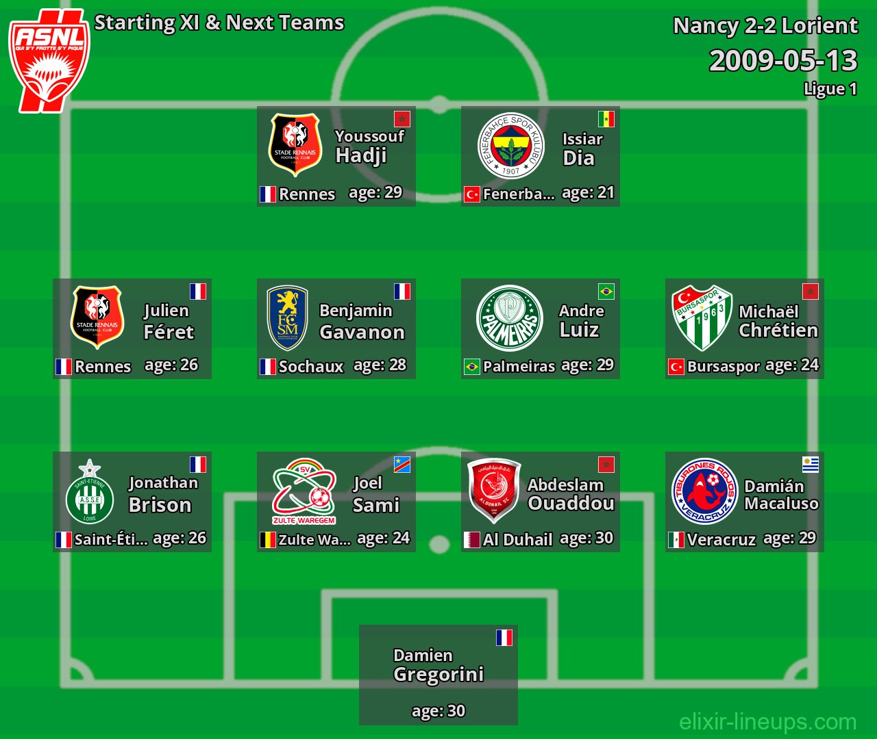 Nancy Starting XI & Next Teams 2009-05-13