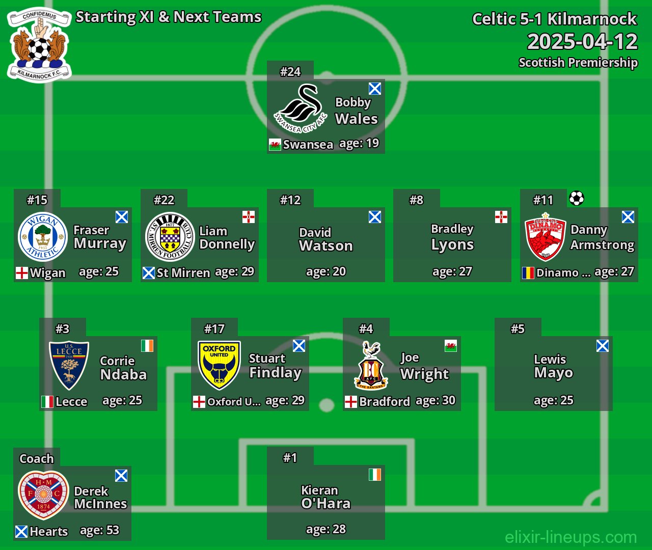 Kilmarnock Starting XI & Next Teams 2025-04-12