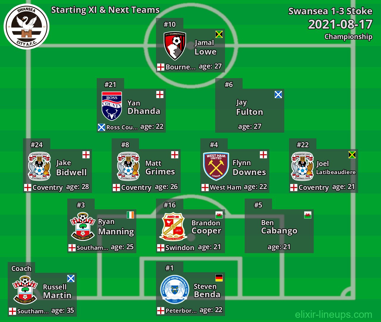 Swansea Starting XI & Next Teams 2021-08-17
