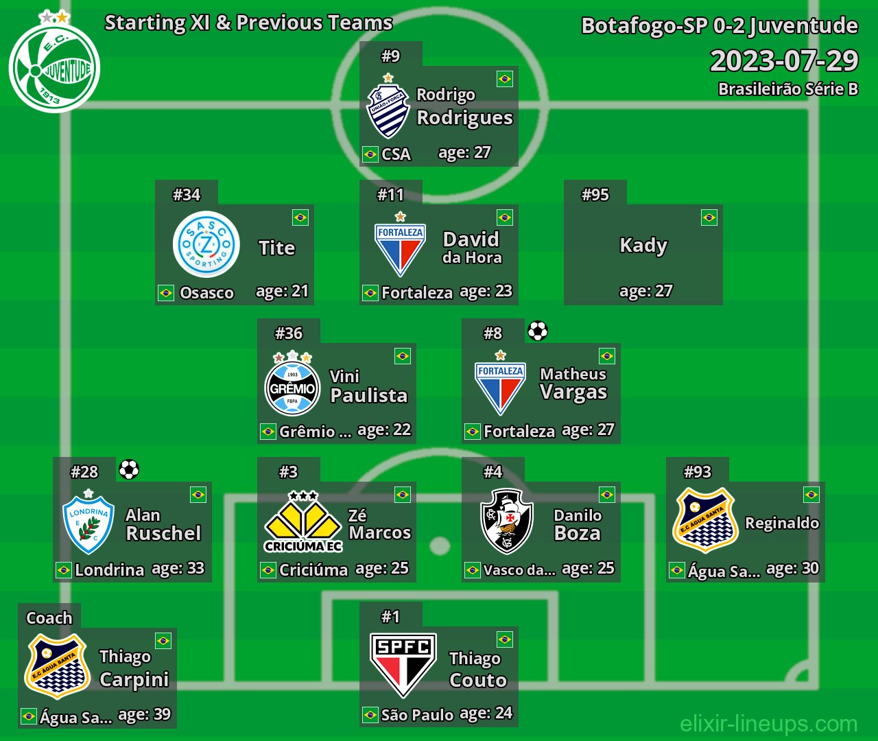 Juventude Starting XI & Previous Teams 2023-07-29