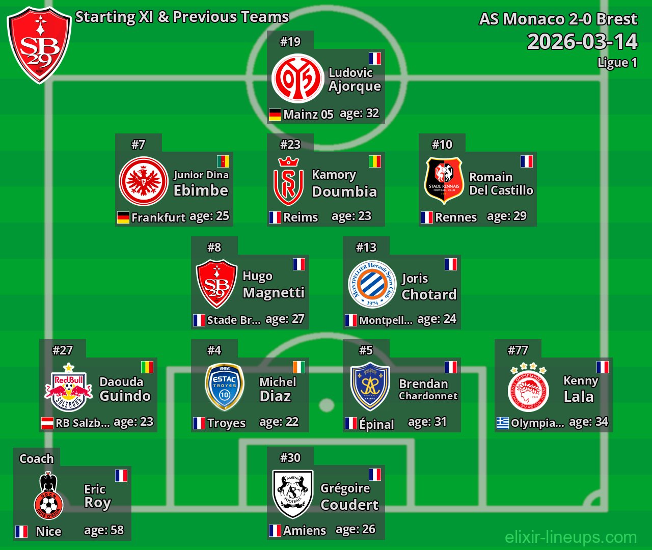 Brest Starting XI & Previous Teams 2026-03-14