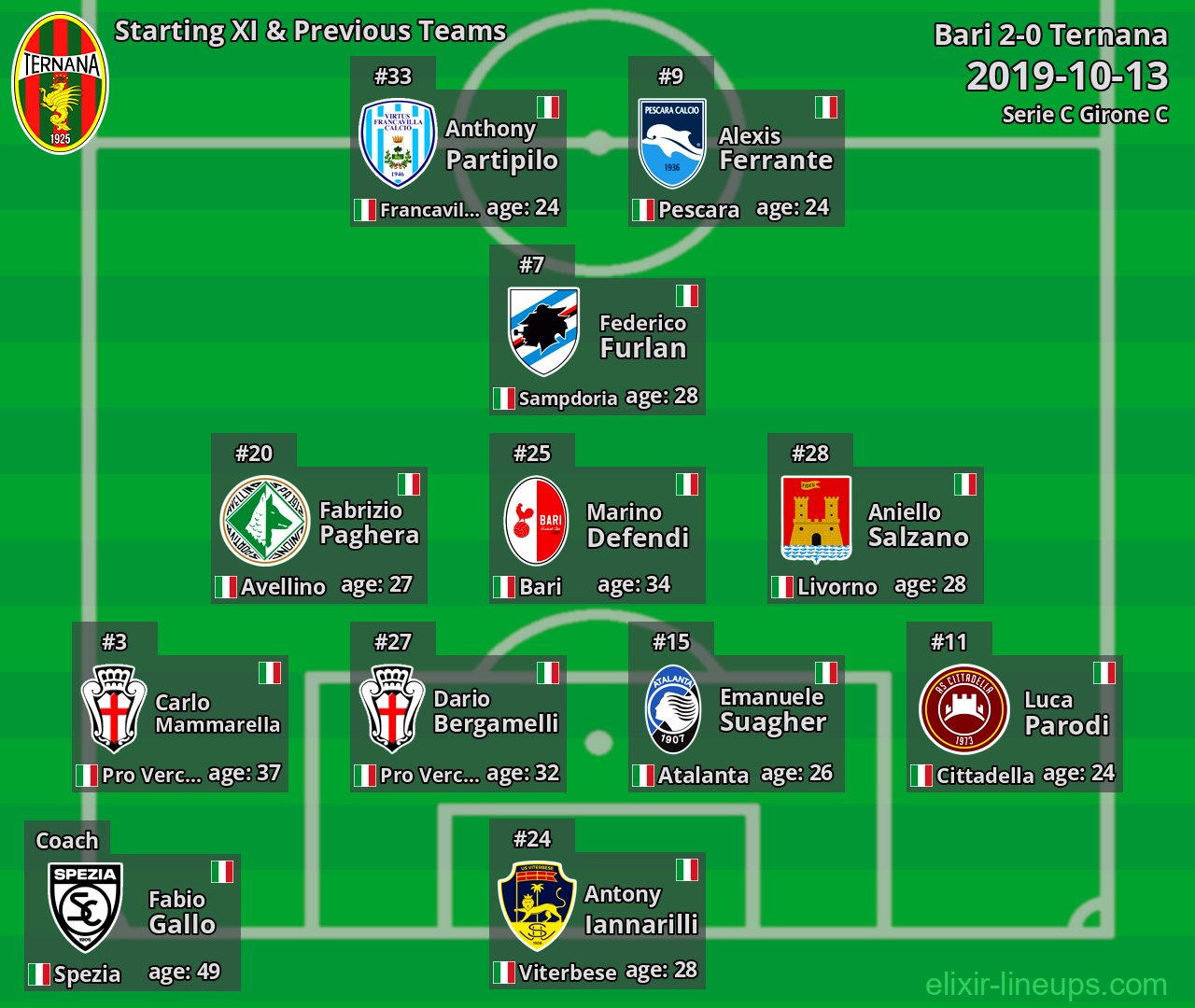 Ternana Starting XI & Previous Teams 2019-10-13