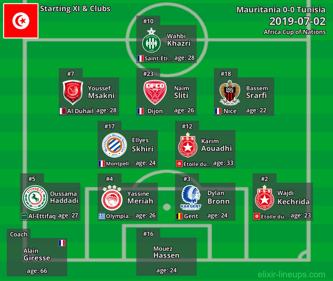 Tunisia Starting XI 2019-07-02