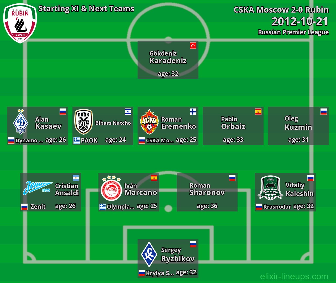Rubin Starting XI & Next Teams 2012-10-21