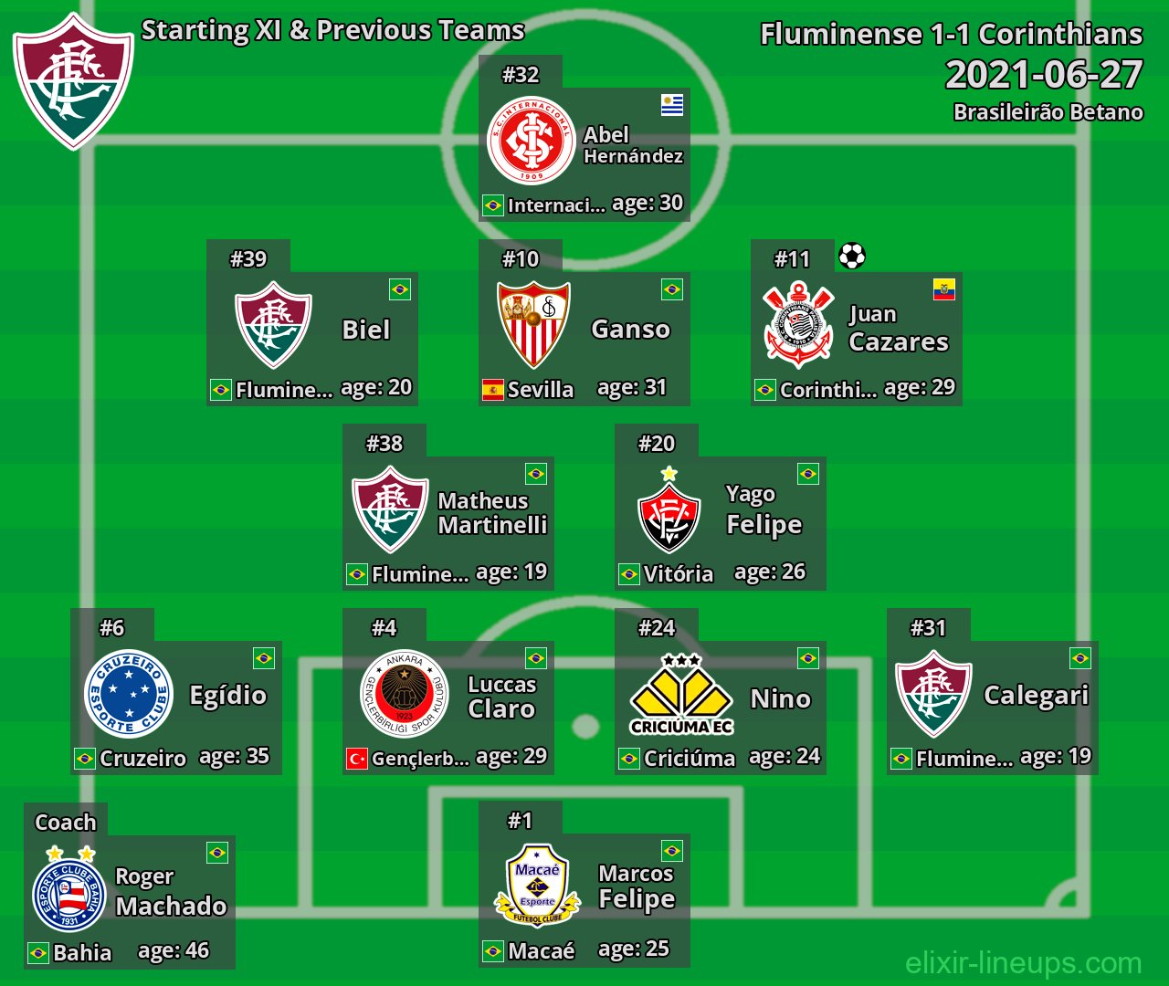 Fluminense Starting XI & Previous Teams 2021-06-27