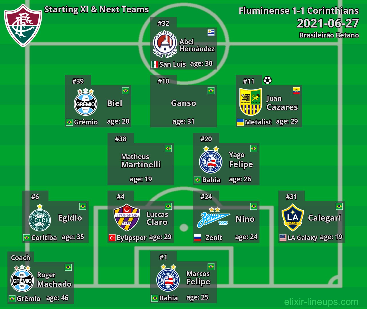 Fluminense Starting XI & Next Teams 2021-06-27