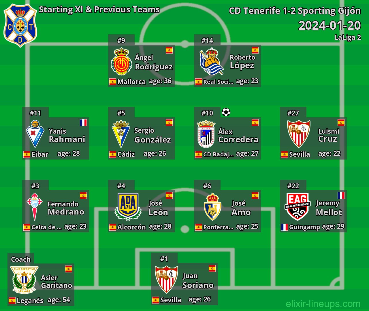 CD Tenerife Starting XI & Previous Teams 2024-01-20