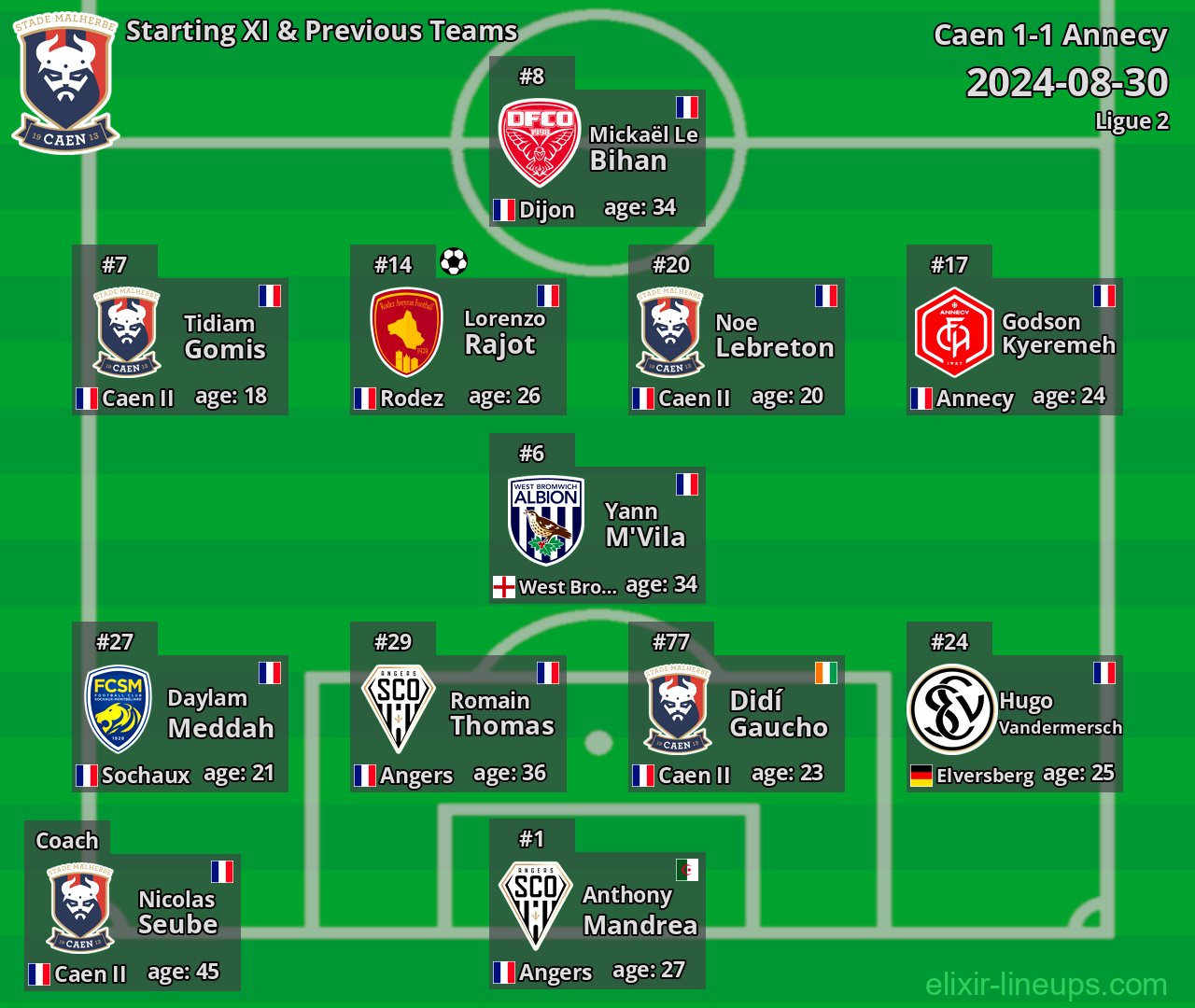 Caen Starting XI & Previous Teams 2024-08-30