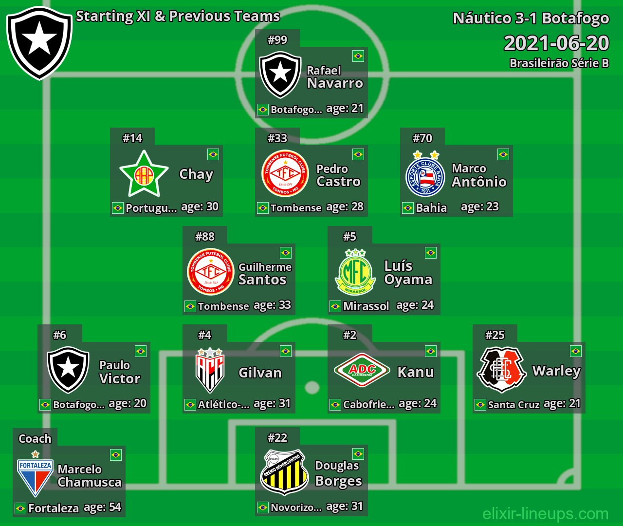 Botafogo Starting XI & Previous Teams 2021-06-20