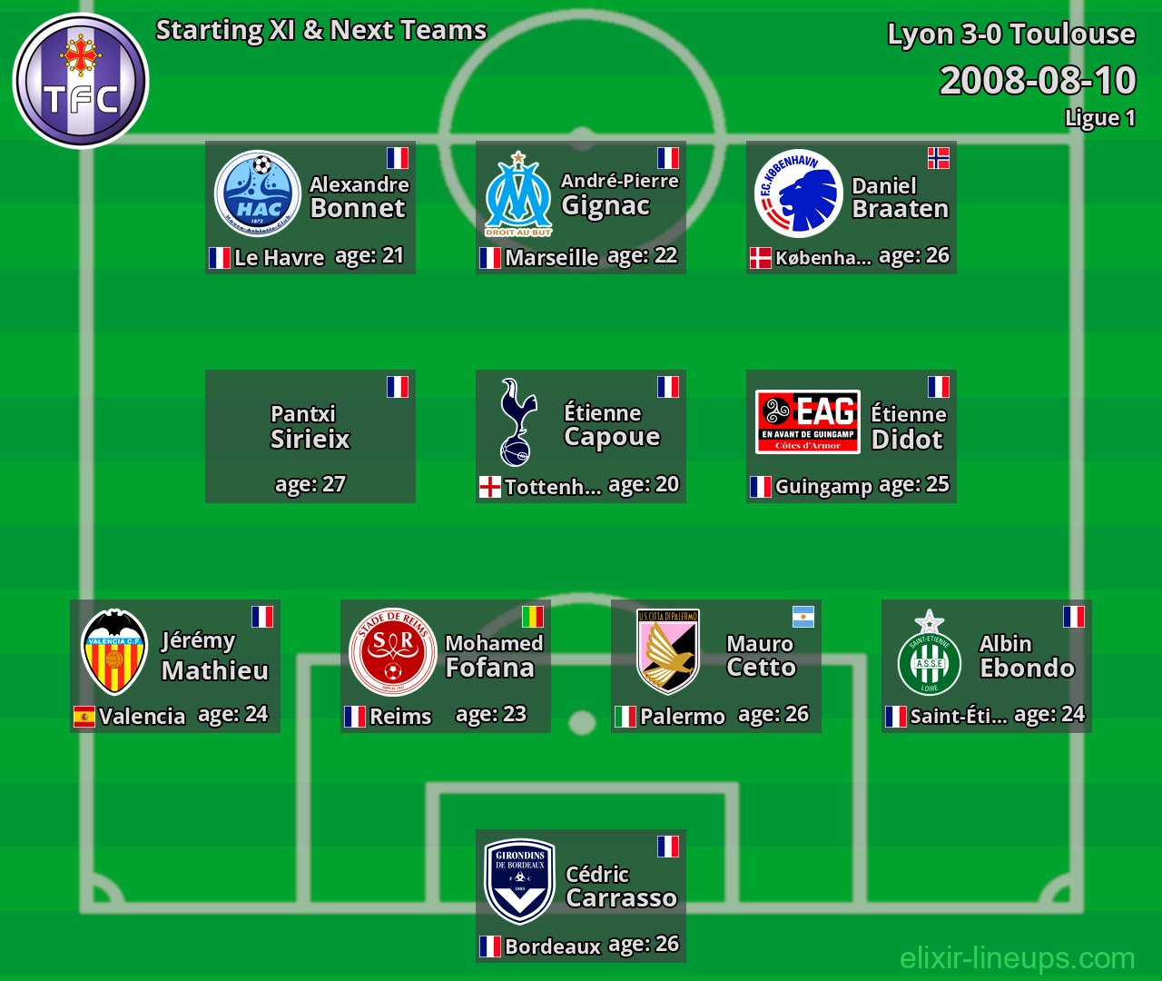 Toulouse Starting XI & Next Teams 2008-08-10
