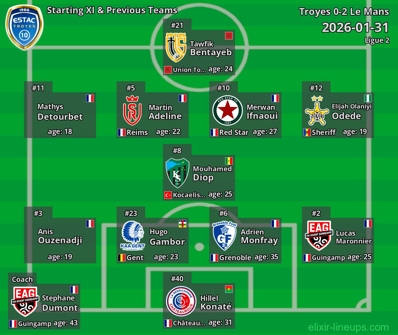 Troyes Starting XI & Previous Teams 2026-01-31