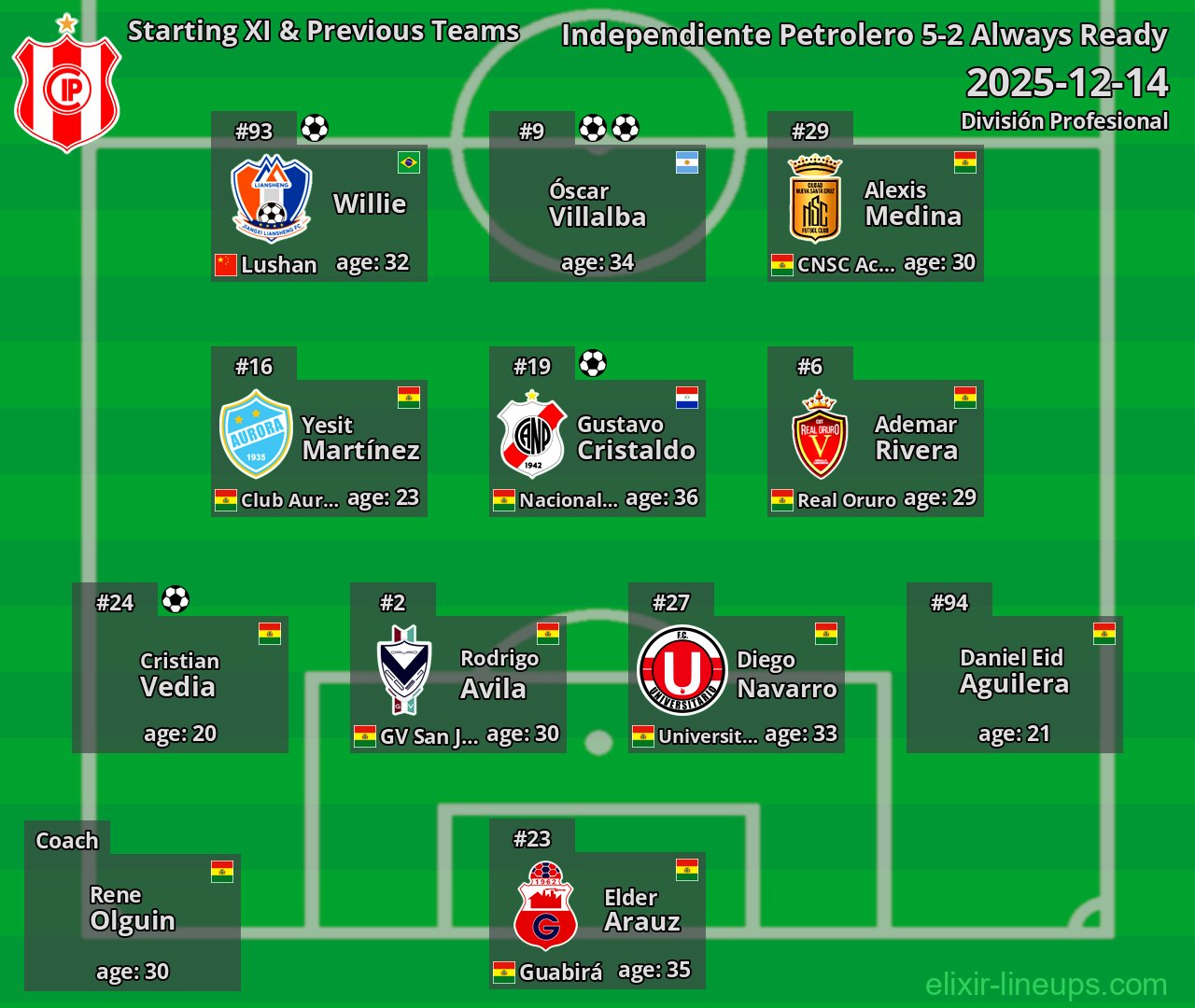 Independiente Petrolero Starting XI & Previous Teams 2025-12-14