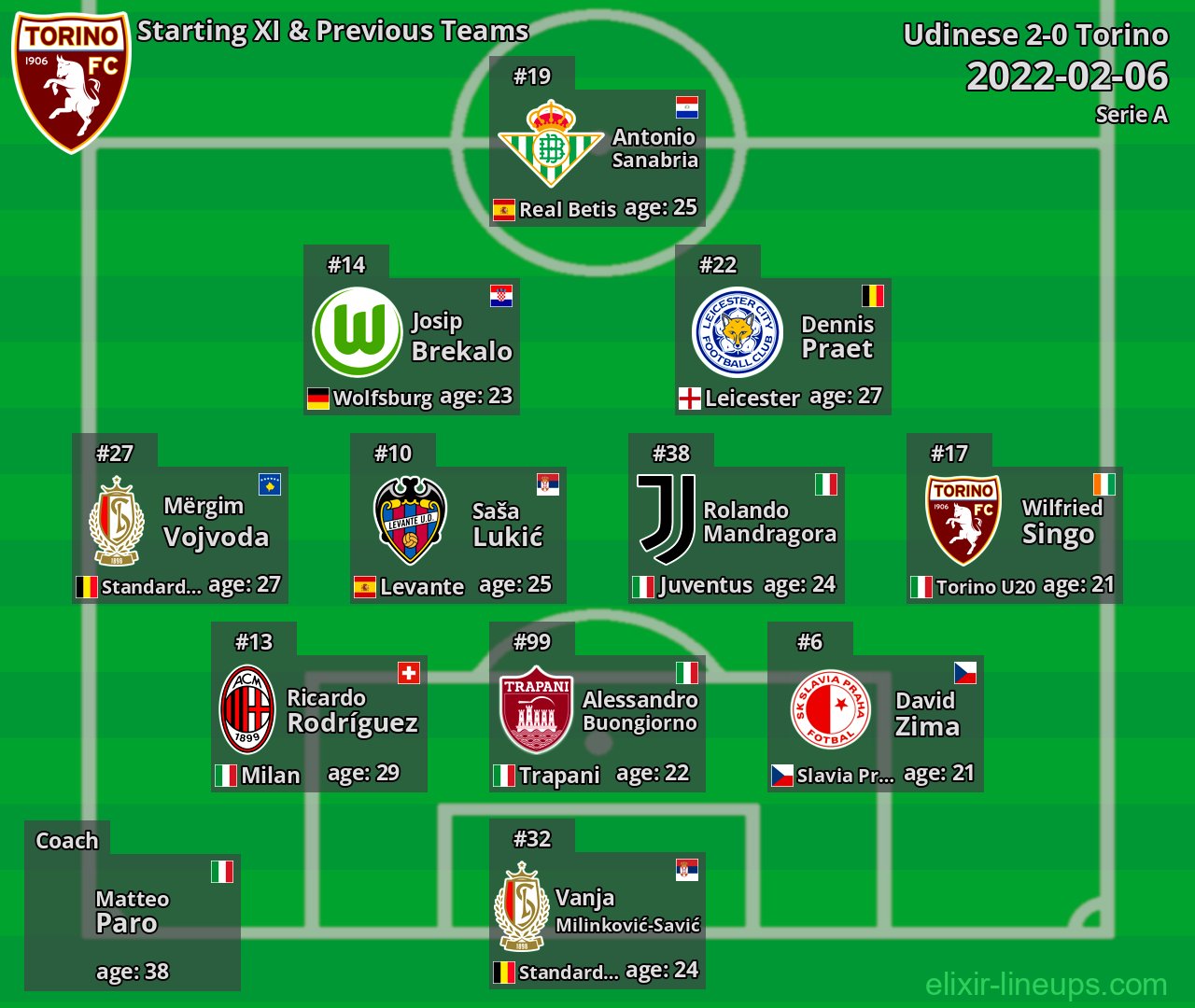 Torino Starting XI & Previous Teams 2022-02-06