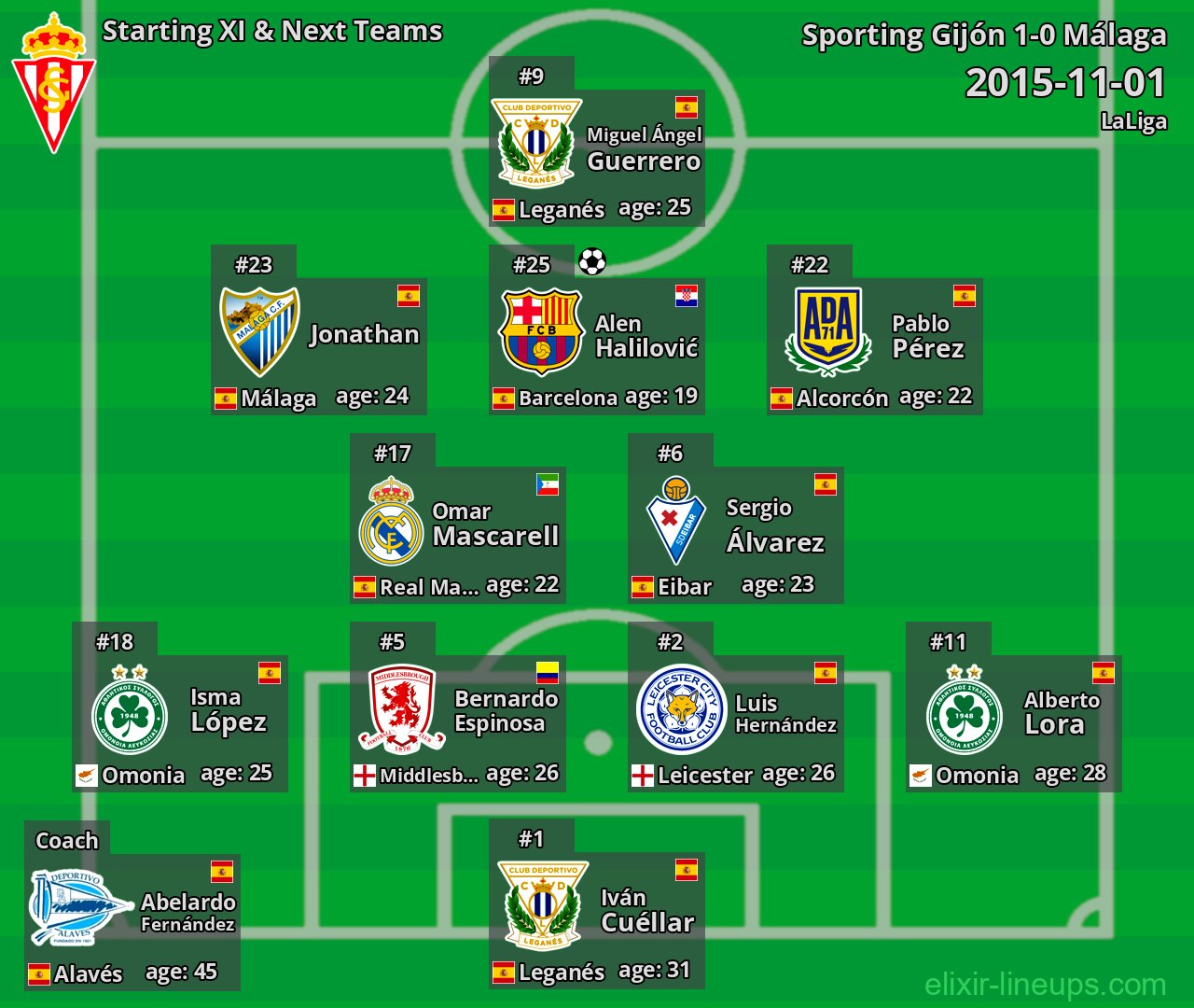 Sporting Gijón Starting XI & Next Teams 2015-11-01