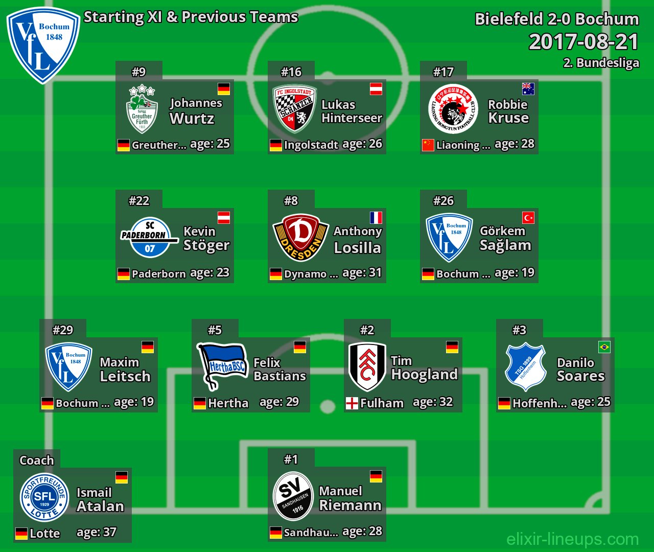 Bochum Starting XI & Previous Teams 2017-08-21