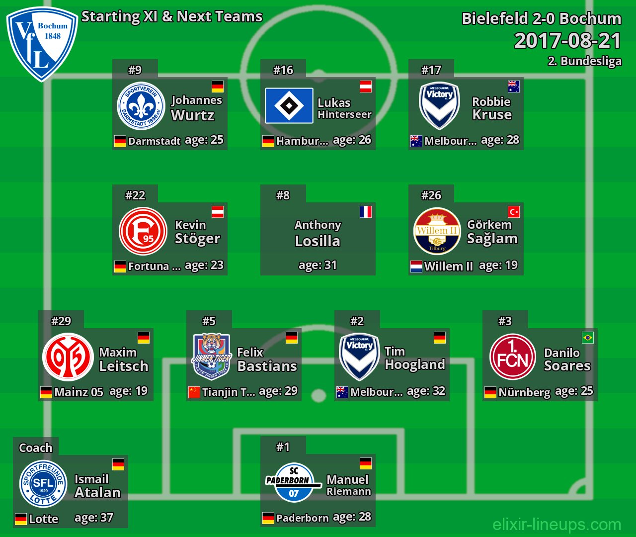 Bochum Starting XI & Next Teams 2017-08-21
