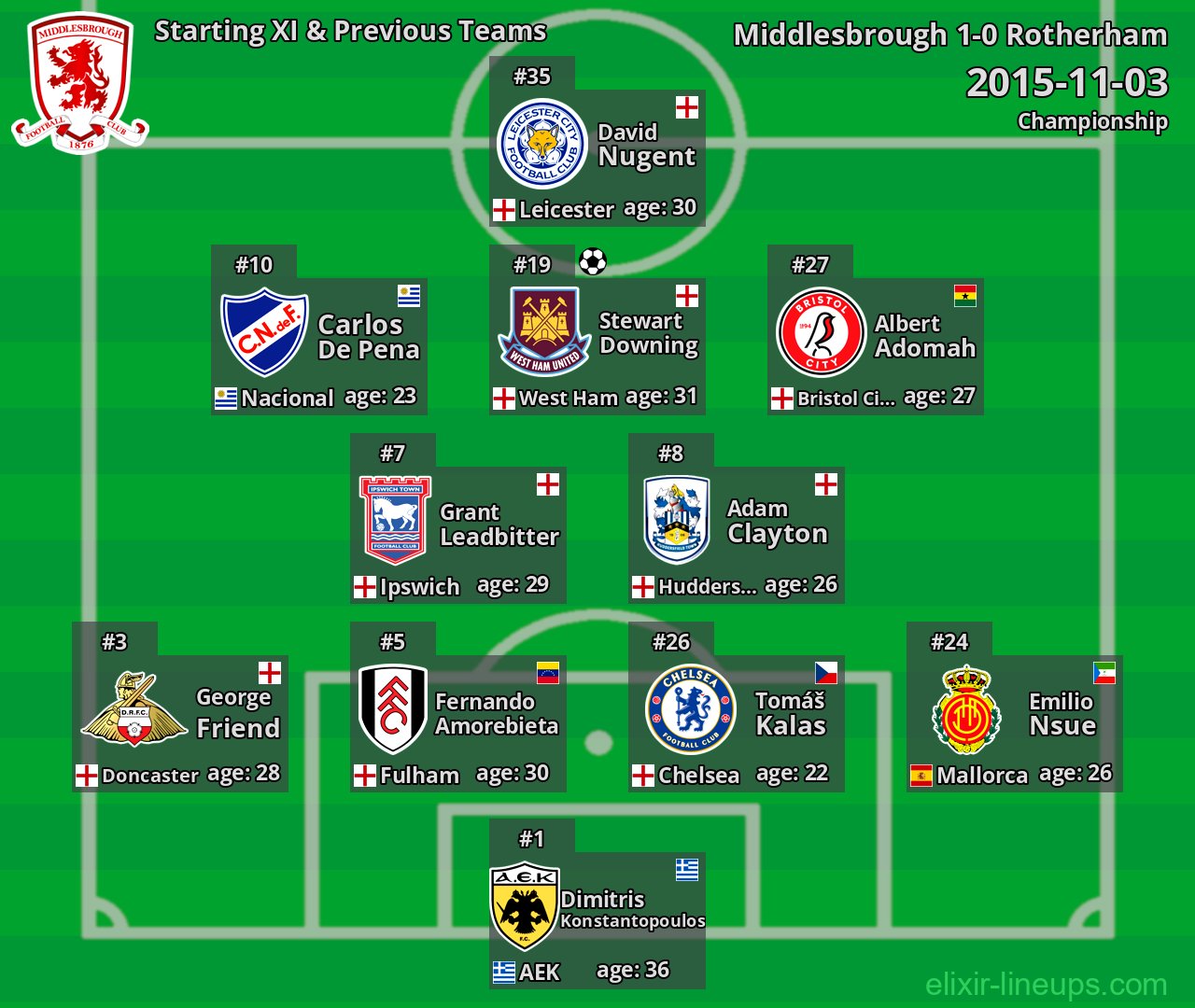 Middlesbrough Starting XI & Previous Teams 2015-11-03